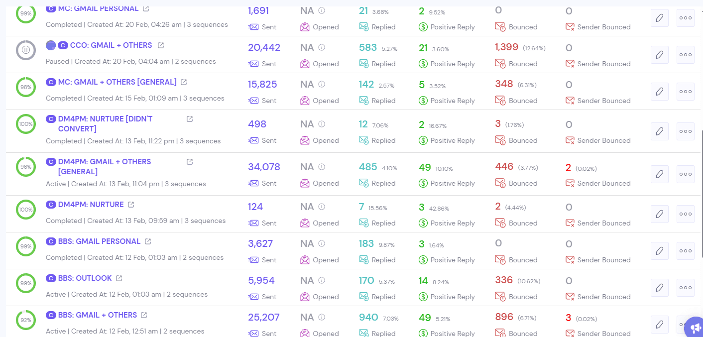 Campaign Analytics Dashboard
